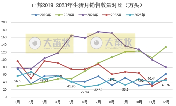正邦科技2023年12月及年度生猪销售情况