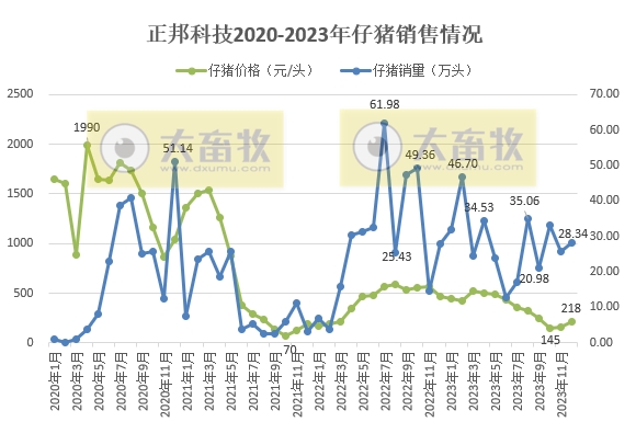 7家上市猪企2023年12月及年度仔猪销售情况