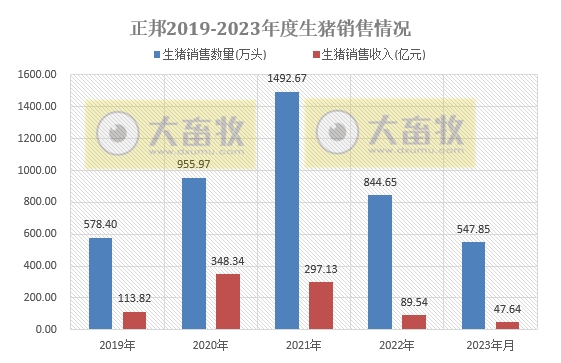 正邦科技2023年12月及年度生猪销售情况