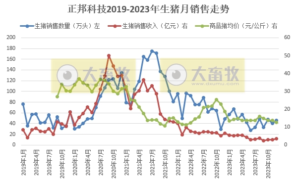 正邦科技2023年12月及年度生猪销售情况