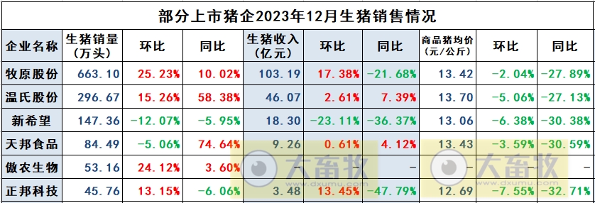 正邦科技2023年12月及年度生猪销售情况