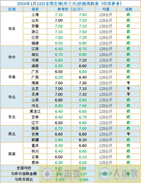 2024.01.13今日猪价