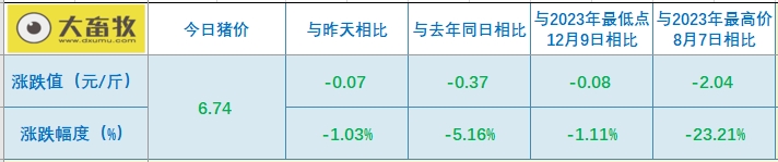 2024.01.13今日猪价