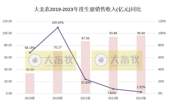 大北农：2023年度生猪销量和收入均创历史新高