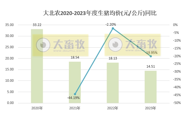 大北农：2023年度生猪销量和收入均创历史新高