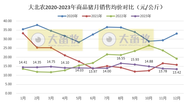 大北农：2023年度生猪销量和收入均创历史新高