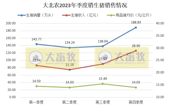 大北农：2023年度生猪销量和收入均创历史新高