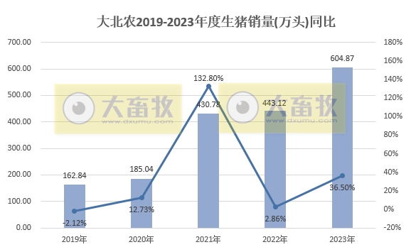 大北农：2023年度生猪销量和收入均创历史新高