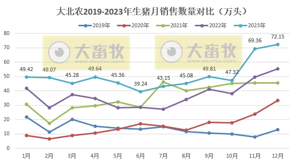 大北农：2023年度生猪销量和收入均创历史新高