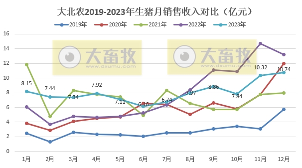 大北农：2023年度生猪销量和收入均创历史新高