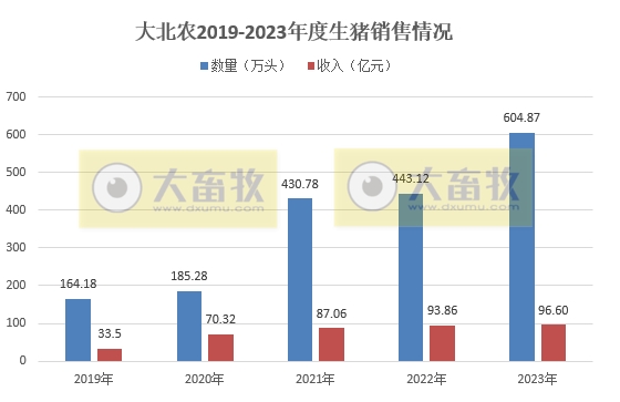 大北农：2023年度生猪销量和收入均创历史新高