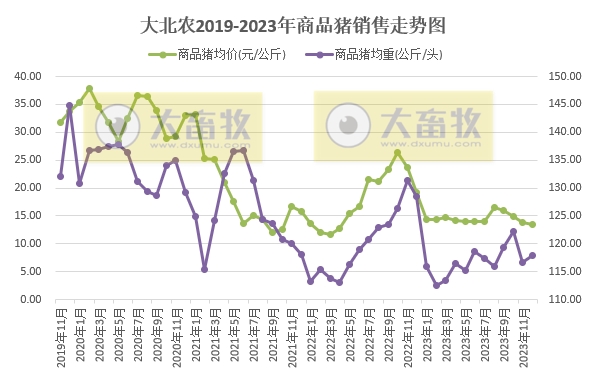 大北农：2023年度生猪销量和收入均创历史新高