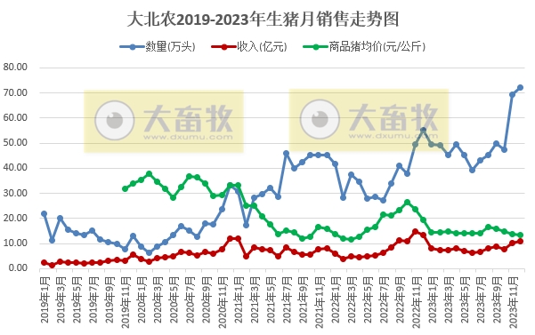 大北农：2023年度生猪销量和收入均创历史新高