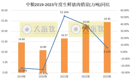 中粮家佳康:2023年度生猪出栏量520万头,创历史新高