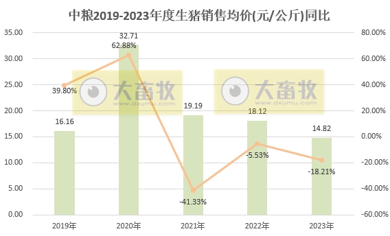 中粮家佳康:2023年度生猪出栏量520万头,创历史新高