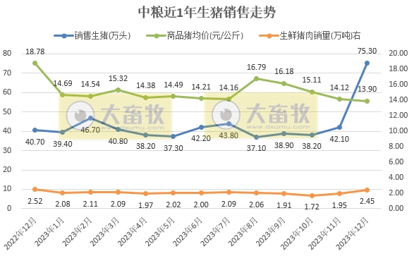 中粮家佳康:2023年度生猪出栏量520万头,创历史新高