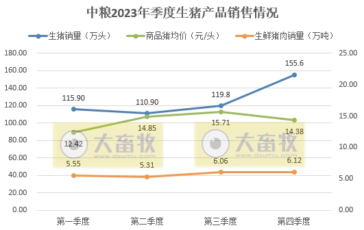 中粮家佳康:2023年度生猪出栏量520万头,创历史新高