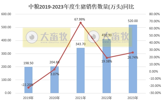 中粮家佳康:2023年度生猪出栏量520万头,创历史新高