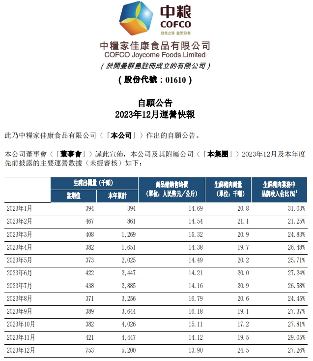中粮家佳康:2023年度生猪出栏量520万头,创历史新高