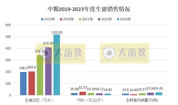 中粮家佳康:2023年度生猪出栏量520万头,创历史新高