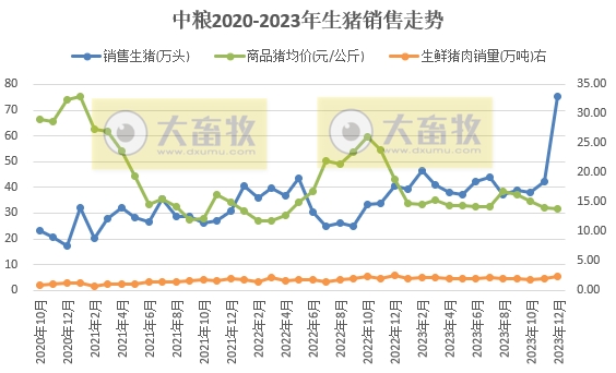 中粮家佳康:2023年度生猪出栏量520万头,创历史新高