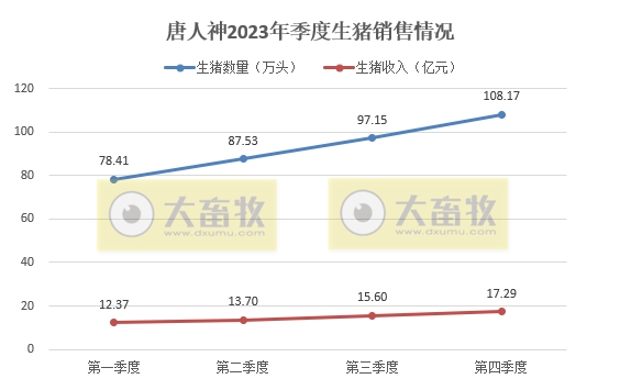 唐人神：2023年度生猪销量和收入均创历史新高
