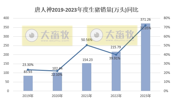 唐人神：2023年度生猪销量和收入均创历史新高