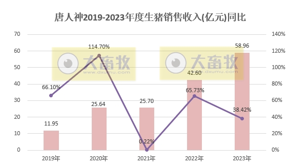 唐人神：2023年度生猪销量和收入均创历史新高