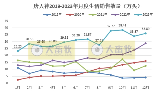 唐人神：2023年度生猪销量和收入均创历史新高