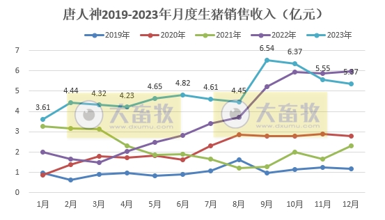 唐人神：2023年度生猪销量和收入均创历史新高