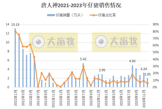 7家上市猪企2023年12月及年度仔猪销售情况