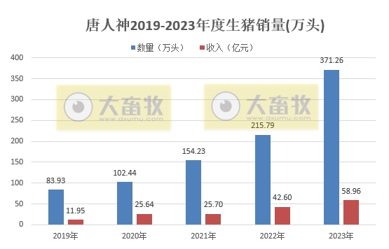 唐人神：2023年度生猪销量和收入均创历史新高