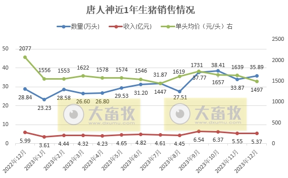 唐人神：2023年度生猪销量和收入均创历史新高