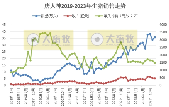 唐人神：2023年度生猪销量和收入均创历史新高