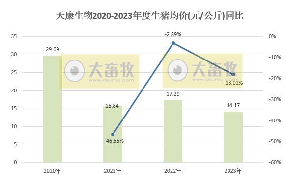 天康生物：2023年度生猪销量和收入均创历史新高
