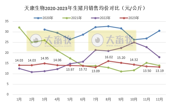 天康生物：2023年度生猪销量和收入均创历史新高