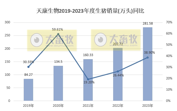 天康生物：2023年度生猪销量和收入均创历史新高