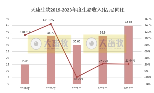 天康生物：2023年度生猪销量和收入均创历史新高