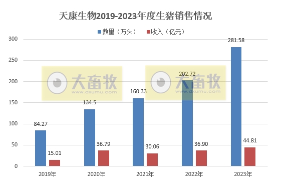 天康生物：2023年度生猪销量和收入均创历史新高