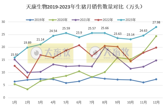 天康生物：2023年度生猪销量和收入均创历史新高