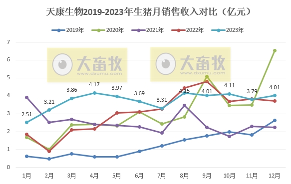 天康生物：2023年度生猪销量和收入均创历史新高