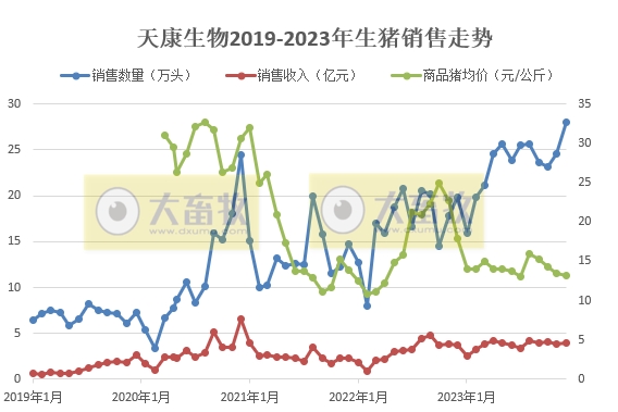 天康生物：2023年度生猪销量和收入均创历史新高