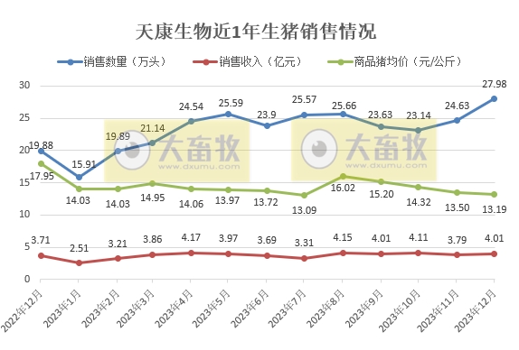 天康生物：2023年度生猪销量和收入均创历史新高