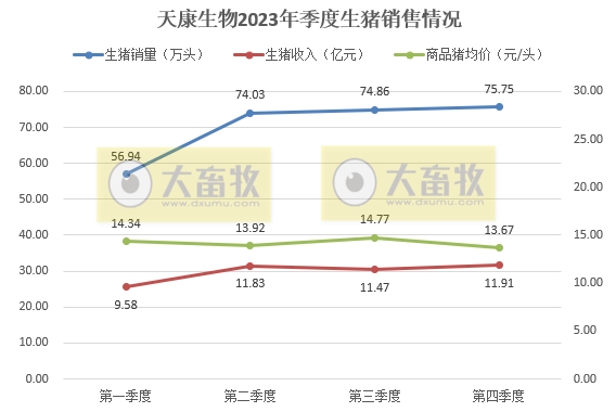 天康生物：2023年度生猪销量和收入均创历史新高