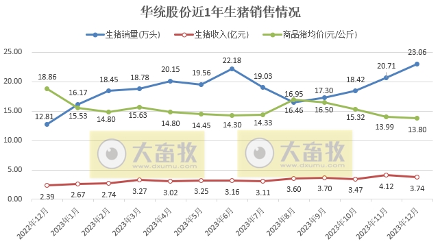 华统、京基和神农2023年度生猪销售情况
