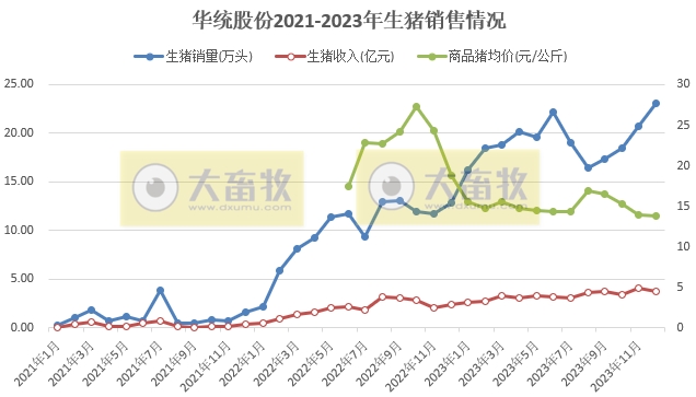 华统、京基和神农2023年度生猪销售情况