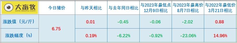 2024.01.14今日猪价