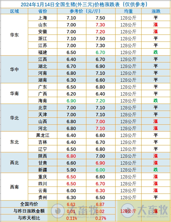 2024.01.14今日猪价