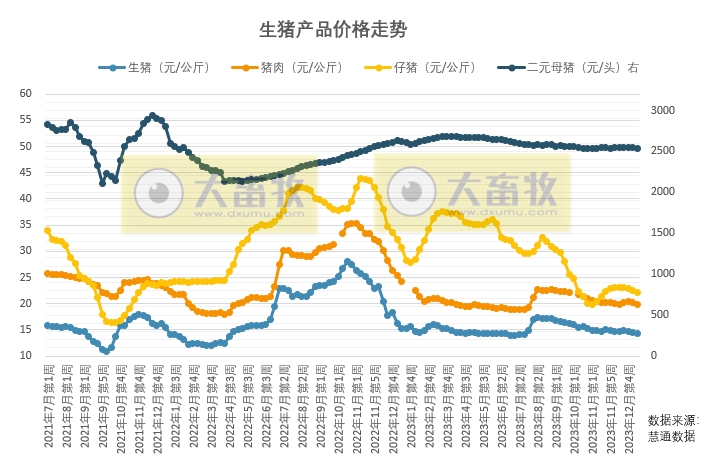 腊八节可能带来需求，预计未来一周生猪行情或先降后小涨