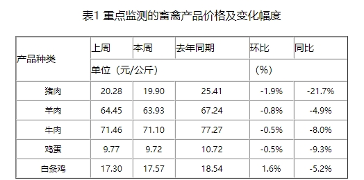 腊八节可能带来需求，预计未来一周生猪行情或先降后小涨